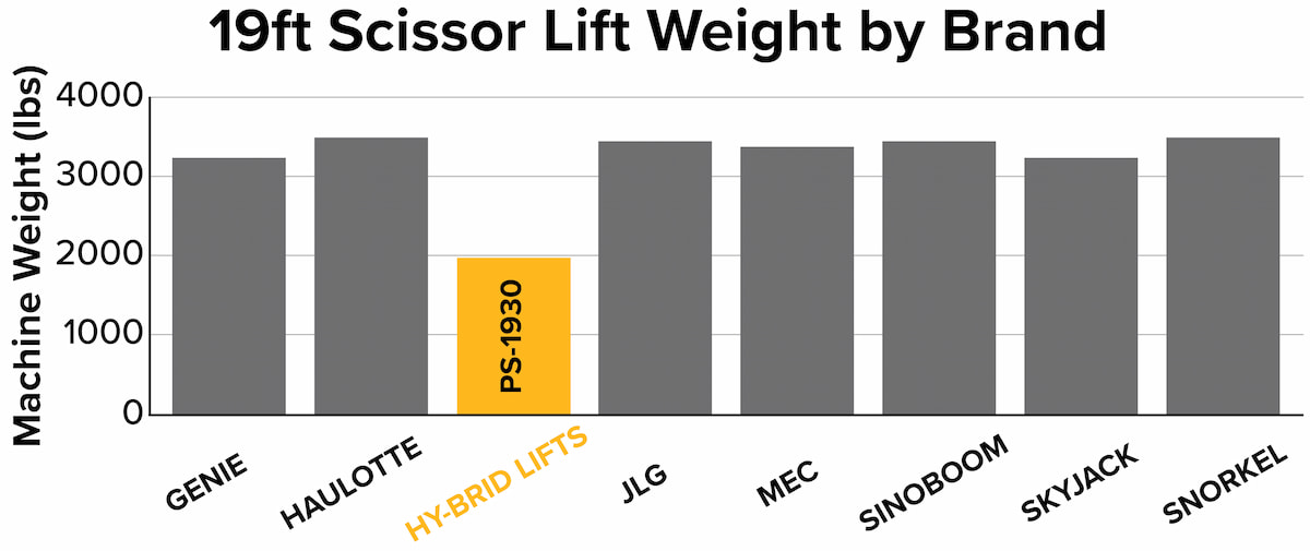 19ft Scissor Lift Weight by Brand