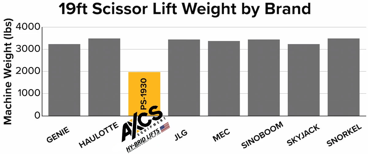 19ft Scissor Lift Weight by Brand 01 copy